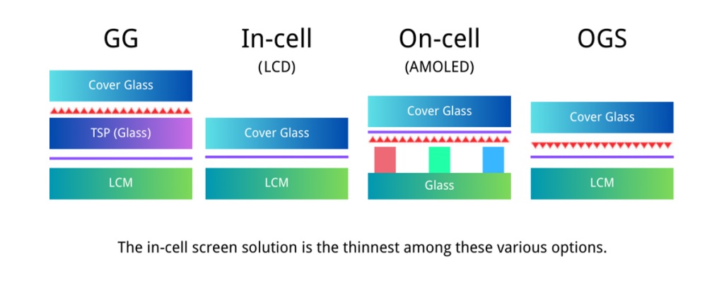 Comparison of In-Cell, On-Cell, OGS and GG types of screens